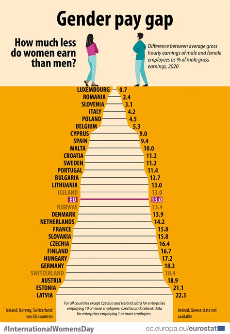 eurostat gender pay gap statistics